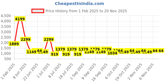myntra.com Koton Men Cotton Regular Fit Trousers koton Price History Graph from 1 Feb 2025 to 19 Nov 2025