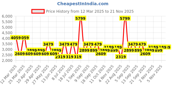 myntra.com Koton Men Cotton Short Sleeves Pullover koton Price History Graph from 12 Mar 2025 to 20 Nov 2025