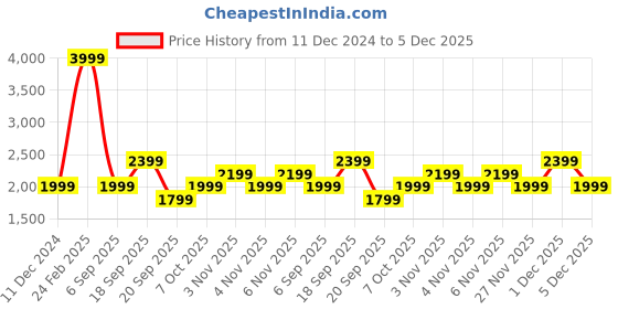 myntra.com Koton Men Cotton Striped Pullover koton Price History Graph from 11 Dec 2024 to 5 Dec 2025