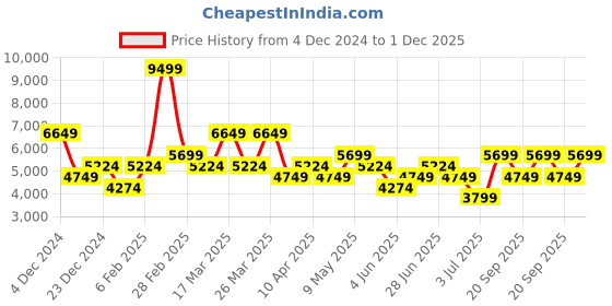 myntra.com Koton Men Crop Bomber Jacket koton Price History Graph from 4 Dec 2024 to 30 Nov 2025