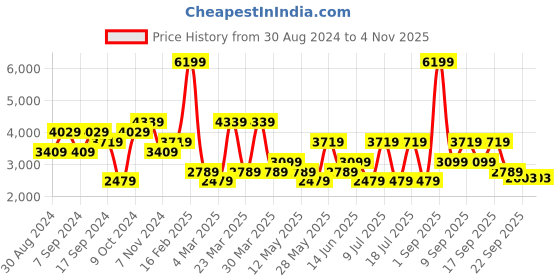 myntra.com Koton Men Crop Tailored Jacket koton Price History Graph from 30 Aug 2024 to 2 Nov 2025