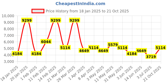 myntra.com Koton Men Crop Tailored Jacket koton Price History Graph from 18 Jan 2025 to 21 Oct 2025