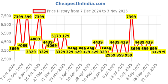 myntra.com Koton Men Crop Tailored Jacket with Embroidered koton Price History Graph from 7 Dec 2024 to 1 Nov 2025