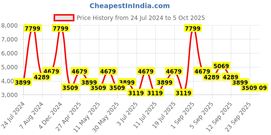 myntra.com Koton Men Denim Jacket with Patchwork koton Price History Graph from 24 Jul 2024 to 5 Oct 2025