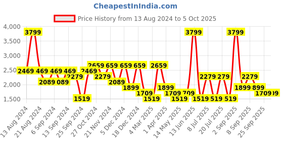 myntra.com Koton Men Denim Shorts koton Price History Graph from 13 Aug 2024 to 4 Oct 2025