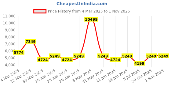 myntra.com Koton Men Floral Bomber Jacket koton Price History Graph from 4 Mar 2025 to 31 Oct 2025