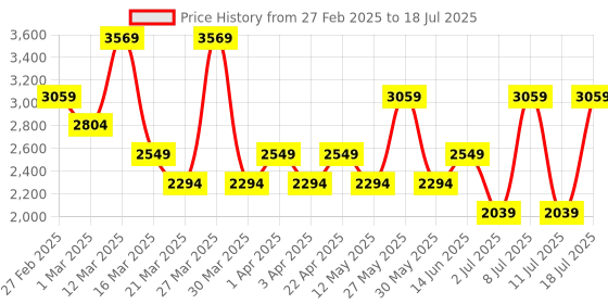 myntra.com Koton Men Front-Open koton Price History Graph from 27 Feb 2025 to 18 Jul 2025