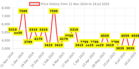 myntra.com Koton Men Front-Open Sweatshirt koton Price History Graph from 21 Nov 2024 to 11 Jul 2025