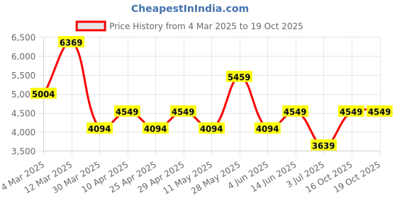 myntra.com Koton Men Geometric Bomber Jacket koton Price History Graph from 4 Mar 2025 to 16 Oct 2025