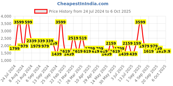 myntra.com Koton Men Geometric Printed Regular Shorts koton Price History Graph from 24 Jul 2024 to 5 Oct 2025