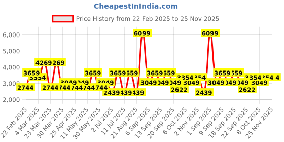 myntra.com Koton Men Grey Sweaters koton Price History Graph from 22 Feb 2025 to 25 Nov 2025
