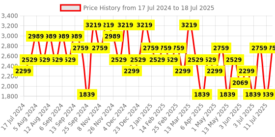 myntra.com Koton Men Heavy Fade Clean Look Stretchable Jeans koton Price History Graph from 17 Jul 2024 to 18 Jul 2025