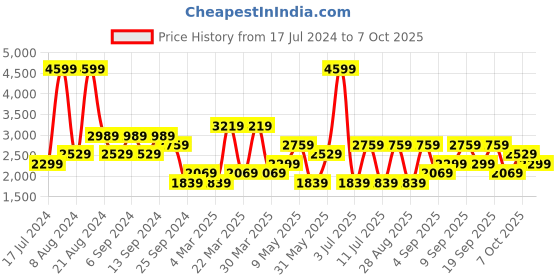 myntra.com Koton Men Heavy Fade Clean Look Stretchable Jeans koton Price History Graph from 17 Jul 2024 to 7 Oct 2025