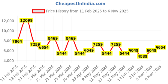 myntra.com Koton Men Hooded Solid Casual Parka Jacket koton Price History Graph from 11 Feb 2025 to 6 Nov 2025