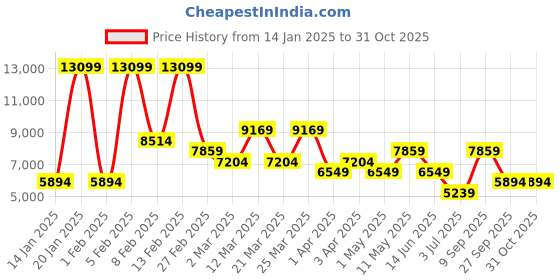 myntra.com Koton Men Hooded Solid Casual Puffer Jacket koton Price History Graph from 14 Jan 2025 to 31 Oct 2025