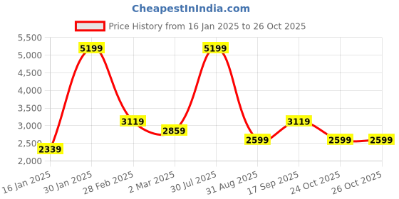 myntra.com Koton Men Hooded Sweatshirt koton Price History Graph from 16 Jan 2025 to 26 Oct 2025
