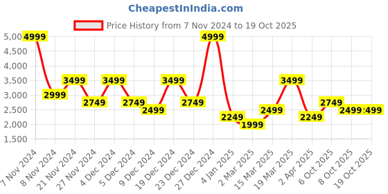 myntra.com Koton Men Joggers Trousers koton Price History Graph from 7 Nov 2024 to 17 Oct 2025
