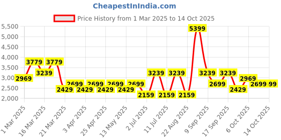 myntra.com Koton Men Lapel Collar Long Sleeves Pullover koton Price History Graph from 1 Mar 2025 to 14 Oct 2025