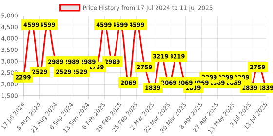 myntra.com Koton Men Light Fade Stretchable Jeans koton Price History Graph from 17 Jul 2024 to 11 Jul 2025