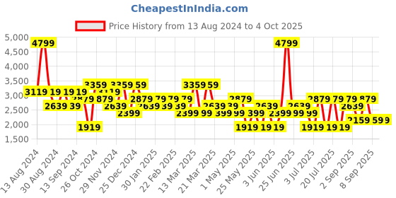 myntra.com Koton Men Linen Cargo Shorts koton Price History Graph from 13 Aug 2024 to 4 Oct 2025