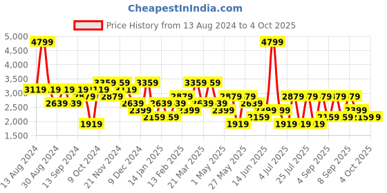 myntra.com Koton Men Linen Cargo Shorts koton Price History Graph from 13 Aug 2024 to 4 Oct 2025