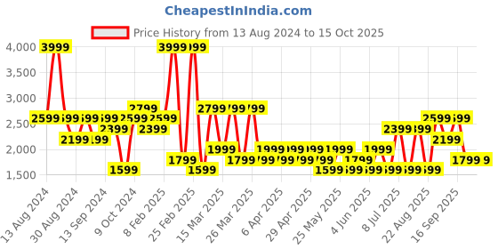 myntra.com Koton Men Linen Chino Shorts koton Price History Graph from 13 Aug 2024 to 15 Oct 2025