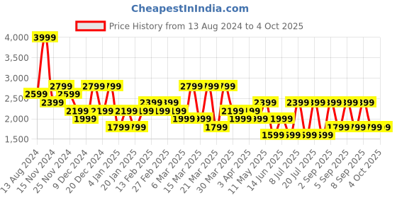 myntra.com Koton Men Linen Chino Shorts koton Price History Graph from 13 Aug 2024 to 4 Oct 2025