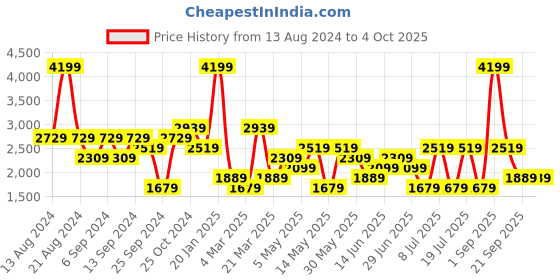 myntra.com Koton Men Linen Shorts koton Price History Graph from 13 Aug 2024 to 4 Oct 2025