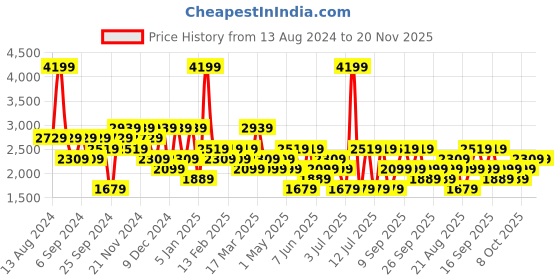 myntra.com Koton Men Linen Shorts koton Price History Graph from 13 Aug 2024 to 19 Nov 2025