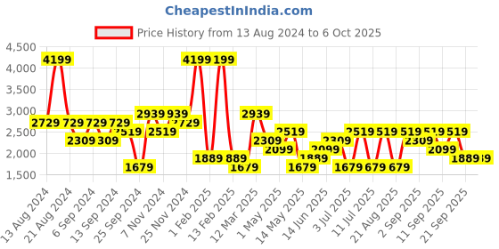 myntra.com Koton Men Linen Shorts koton Price History Graph from 13 Aug 2024 to 4 Oct 2025