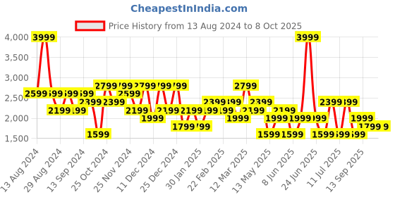 myntra.com Koton Men Linen Shorts koton Price History Graph from 13 Aug 2024 to 8 Oct 2025