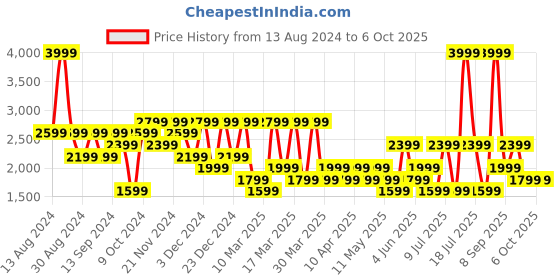 myntra.com Koton Men Linen Shorts koton Price History Graph from 13 Aug 2024 to 4 Oct 2025