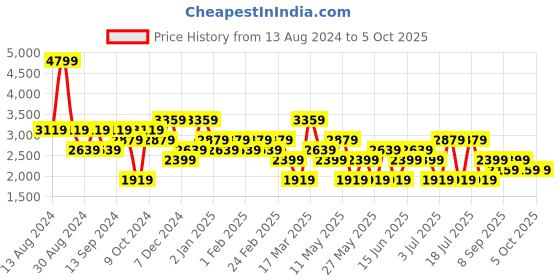myntra.com Koton Men Linen Shorts koton Price History Graph from 13 Aug 2024 to 4 Oct 2025