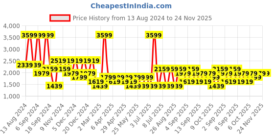 myntra.com Koton Men Linen Shorts koton Price History Graph from 13 Aug 2024 to 23 Nov 2025