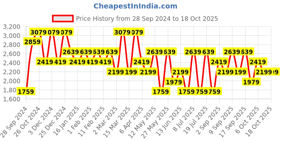 myntra.com Koton Men Linen Shorts koton Price History Graph from 28 Sep 2024 to 18 Oct 2025