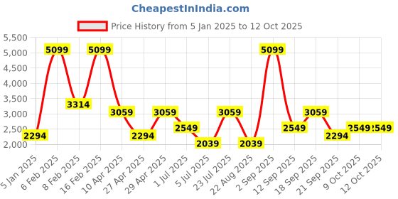 myntra.com Koton Men Long Sleeves Pullover koton Price History Graph from 5 Jan 2025 to 12 Oct 2025