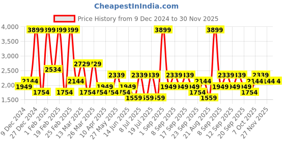 myntra.com Koton Men Long Sleeves Round Neck Sweatshirt koton Price History Graph from 9 Dec 2024 to 30 Nov 2025