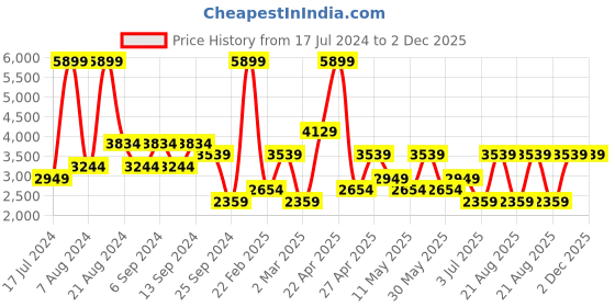 myntra.com Koton Men Longline Denim Jacket koton Price History Graph from 17 Jul 2024 to 1 Dec 2025