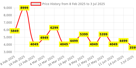 myntra.com Koton Men Longline Open Front Jacket with Embroidered koton Price History Graph from 8 Feb 2025 to 3 Jul 2025