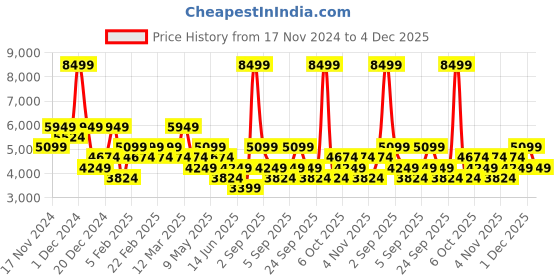 myntra.com Koton Men Longline Puffer Jacket koton Price History Graph from 17 Nov 2024 to 4 Dec 2025