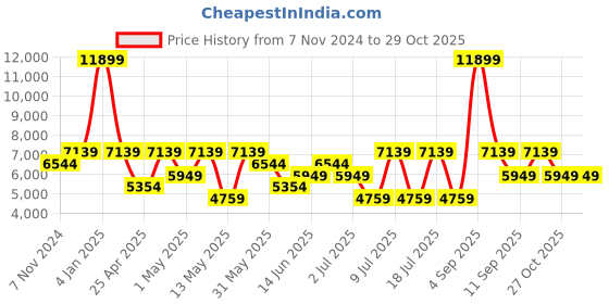 myntra.com Koton Men Longline Tailored Jacket koton Price History Graph from 7 Nov 2024 to 29 Oct 2025