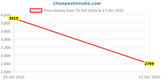 myntra.com Koton Men Longline Tailored Jacket koton Price History Graph from 25 Oct 2024 to 13 Oct 2025
