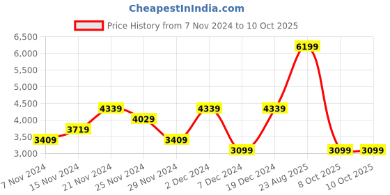 myntra.com Koton Men Longline Tailored Jacket koton Price History Graph from 7 Nov 2024 to 10 Oct 2025