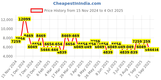 myntra.com Koton Men Longline Tailored Jacket koton Price History Graph from 15 Nov 2024 to 4 Oct 2025