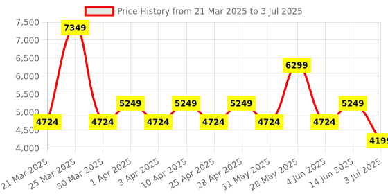 myntra.com Koton Men Longline Tailored Jacket with Patchwork koton Price History Graph from 21 Mar 2025 to 3 Jul 2025