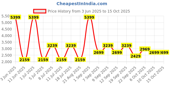 myntra.com Koton Men Loose Fit Mid-Rise Shorts koton Price History Graph from 3 Jun 2025 to 4 Oct 2025