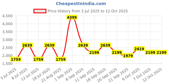 myntra.com Koton Men Mid-Rise Cargos Trousers koton Price History Graph from 3 Jul 2025 to 4 Oct 2025