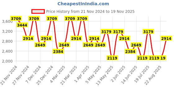myntra.com Koton Men Mid Rise Casual Joggers koton Price History Graph from 21 Nov 2024 to 19 Nov 2025