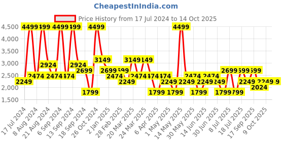 myntra.com Koton Men Mid Rise Clean Look Clean Look Light Shade Stretchable Jeans koton Price History Graph from 17 Jul 2024 to 14 Oct 2025
