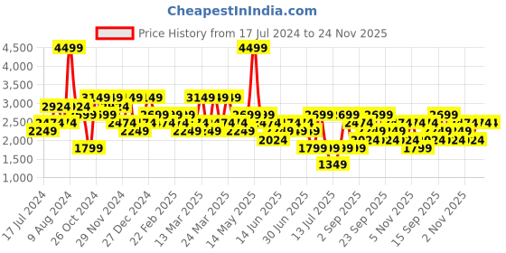 myntra.com Koton Men Mid Rise Clean Look Light Shade Stretchable Jeans koton Price History Graph from 17 Jul 2024 to 24 Nov 2025